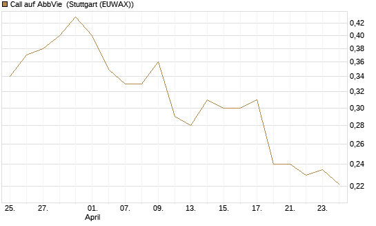 Call auf AbbVie [Morgan Stanley & Co. Int. plc] Chart