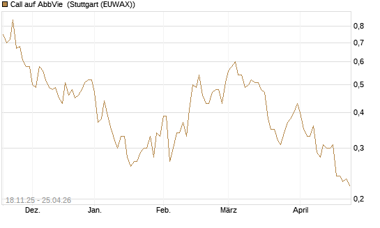 Call auf AbbVie [Morgan Stanley & Co. Int. plc] Chart