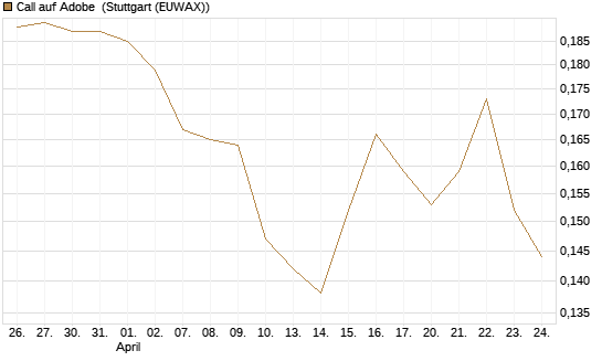 Call auf Adobe [Morgan Stanley & Co. Int. plc] Chart