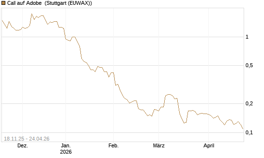 Call auf Adobe [Morgan Stanley & Co. Int. plc] Chart