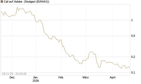 Call auf Adobe [Morgan Stanley & Co. Int. plc] Chart