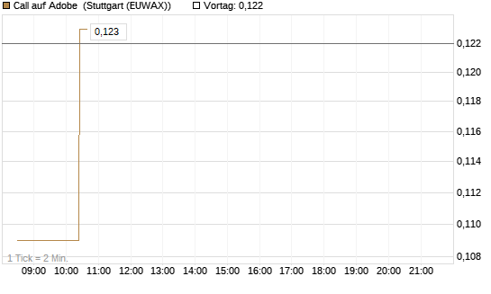 Call auf Adobe [Morgan Stanley & Co. Int. plc] Chart