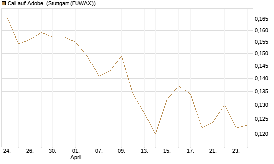 Call auf Adobe [Morgan Stanley & Co. Int. plc] Chart