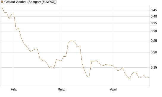 Call auf Adobe [Morgan Stanley & Co. Int. plc] Chart