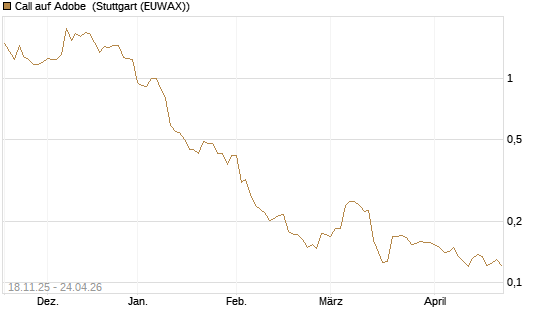 Call auf Adobe [Morgan Stanley & Co. Int. plc] Chart