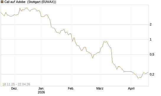 Call auf Adobe [Morgan Stanley & Co. Int. plc] Chart