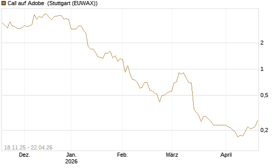 Call auf Adobe [Morgan Stanley & Co. Int. plc] Chart