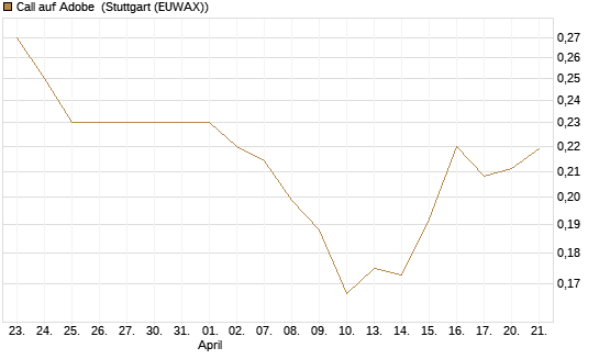 Call auf Adobe [Morgan Stanley & Co. Int. plc] Chart