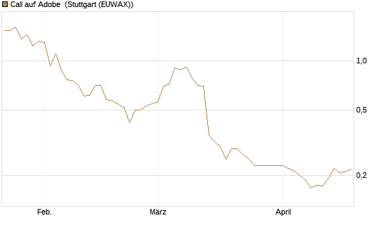 Call auf Adobe [Morgan Stanley & Co. Int. plc] Chart