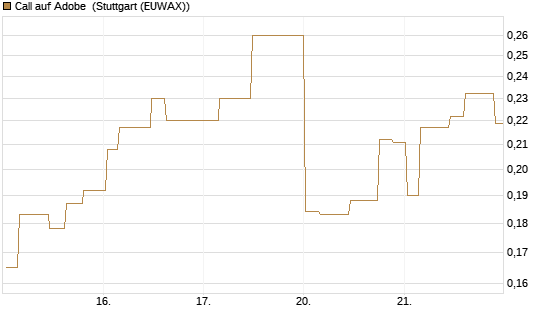 Call auf Adobe [Morgan Stanley & Co. Int. plc] Chart