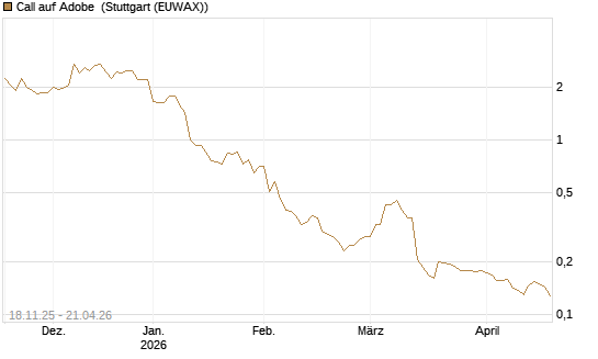 Call auf Adobe [Morgan Stanley & Co. Int. plc] Chart