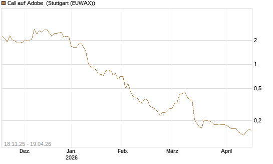 Call auf Adobe [Morgan Stanley & Co. Int. plc] Chart