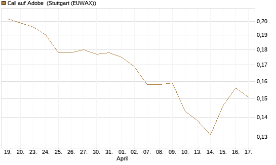 Call auf Adobe [Morgan Stanley & Co. Int. plc] Chart