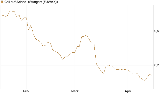Call auf Adobe [Morgan Stanley & Co. Int. plc] Chart