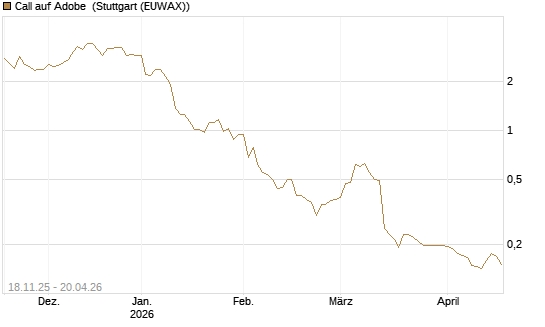 Call auf Adobe [Morgan Stanley & Co. Int. plc] Chart