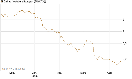 Call auf Adobe [Morgan Stanley & Co. Int. plc] Chart