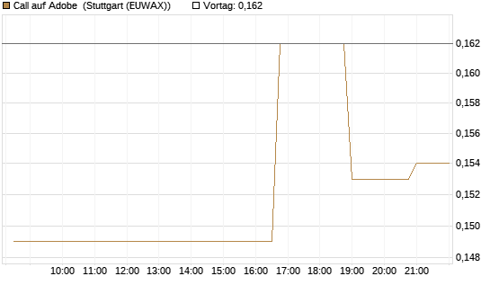 Call auf Adobe [Morgan Stanley & Co. Int. plc] Chart