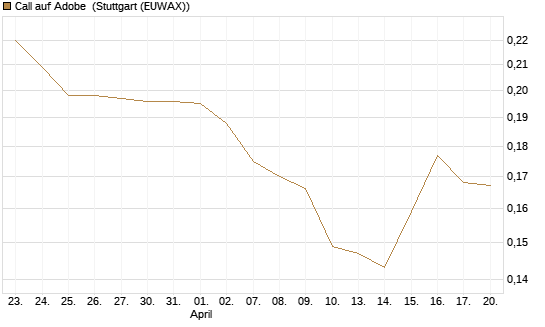 Call auf Adobe [Morgan Stanley & Co. Int. plc] Chart