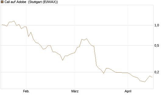 Call auf Adobe [Morgan Stanley & Co. Int. plc] Chart
