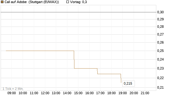 Call auf Adobe [Morgan Stanley & Co. Int. plc] Chart