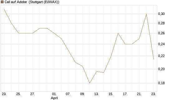 Call auf Adobe [Morgan Stanley & Co. Int. plc] Chart