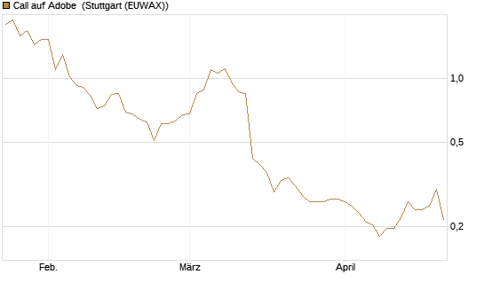 Call auf Adobe [Morgan Stanley & Co. Int. plc] Chart