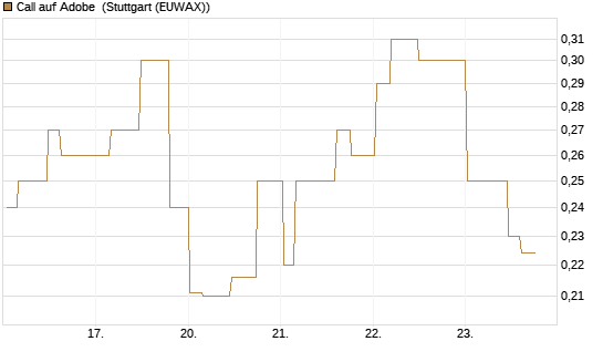 Call auf Adobe [Morgan Stanley & Co. Int. plc] Chart