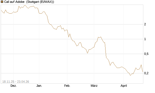 Call auf Adobe [Morgan Stanley & Co. Int. plc] Chart