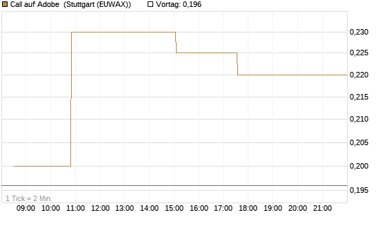 Call auf Adobe [Morgan Stanley & Co. Int. plc] Chart