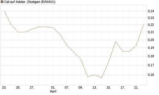 Call auf Adobe [Morgan Stanley & Co. Int. plc] Chart