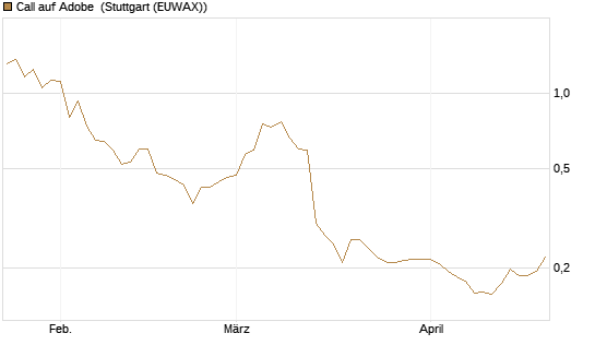 Call auf Adobe [Morgan Stanley & Co. Int. plc] Chart