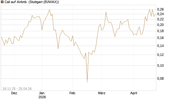 Call auf Airbnb [Morgan Stanley & Co. Int. plc] Chart