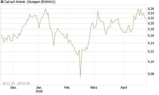 Call auf Airbnb [Morgan Stanley & Co. Int. plc] Chart