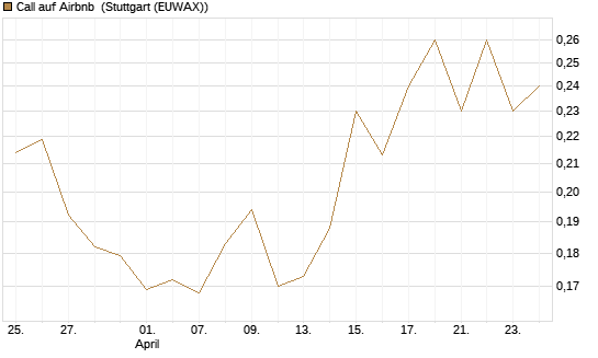 Call auf Airbnb [Morgan Stanley & Co. Int. plc] Chart