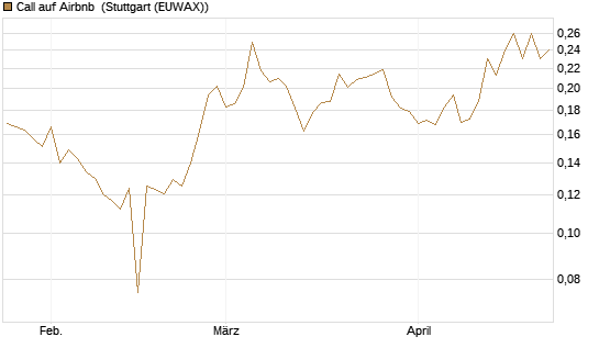 Call auf Airbnb [Morgan Stanley & Co. Int. plc] Chart