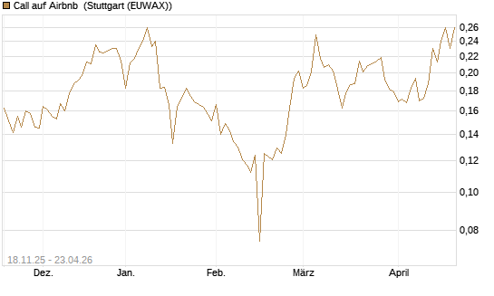 Call auf Airbnb [Morgan Stanley & Co. Int. plc] Chart