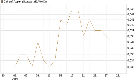 Call auf Apple [Morgan Stanley & Co. Int. plc] Chart