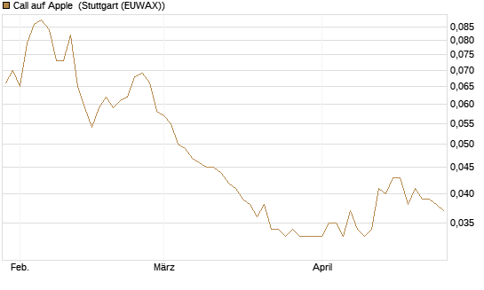 Call auf Apple [Morgan Stanley & Co. Int. plc] Chart