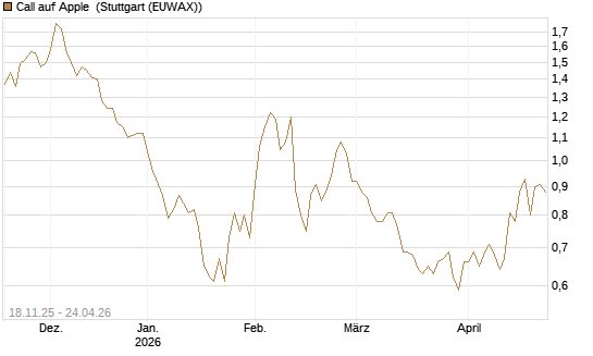 Call auf Apple [Morgan Stanley & Co. Int. plc] Chart