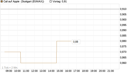 Call auf Apple [Morgan Stanley & Co. Int. plc] Chart