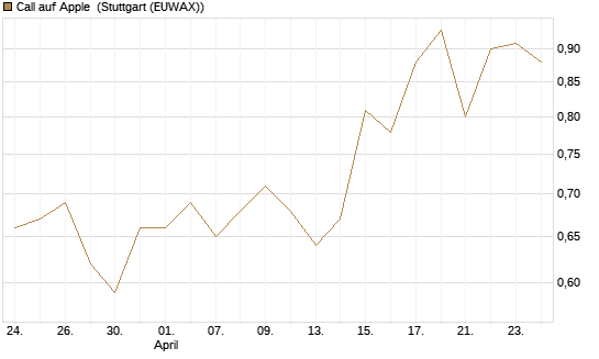 Call auf Apple [Morgan Stanley & Co. Int. plc] Chart