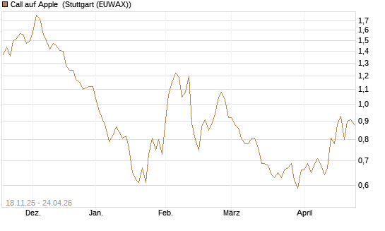 Call auf Apple [Morgan Stanley & Co. Int. plc] Chart