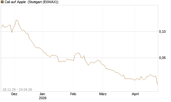 Call auf Apple [Morgan Stanley & Co. Int. plc] Chart