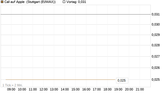 Call auf Apple [Morgan Stanley & Co. Int. plc] Chart