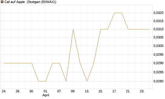 Call auf Apple [Morgan Stanley & Co. Int. plc] Chart