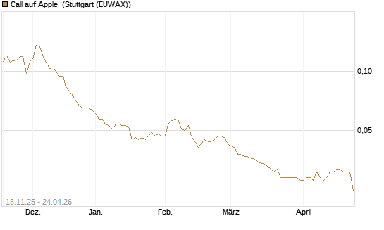 Call auf Apple [Morgan Stanley & Co. Int. plc] Chart