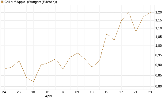 Call auf Apple [Morgan Stanley & Co. Int. plc] Chart