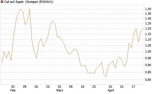 Call auf Apple [Morgan Stanley & Co. Int. plc] Chart