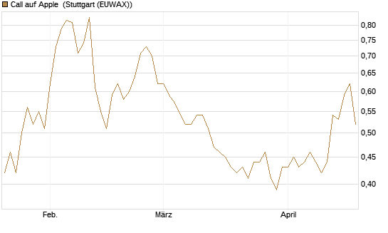 Call auf Apple [Morgan Stanley & Co. Int. plc] Chart
