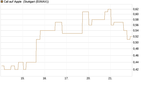 Call auf Apple [Morgan Stanley & Co. Int. plc] Chart